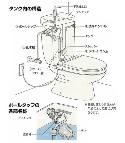 トイレ タンクのフタの外し方 暮らしのお役立ち情報 Lixilリフォームネット